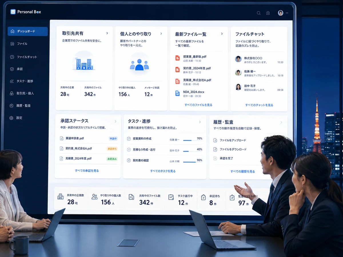 Personalboxsの企業管理画面で取引先共有、個人とのやり取り、最新版、チャット、承認、タスク、履歴を管理するイメージ